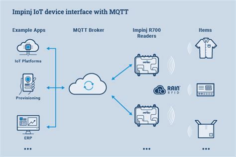 mqtt rfid reader|Using MQTT with the Impinj R700 Reader .